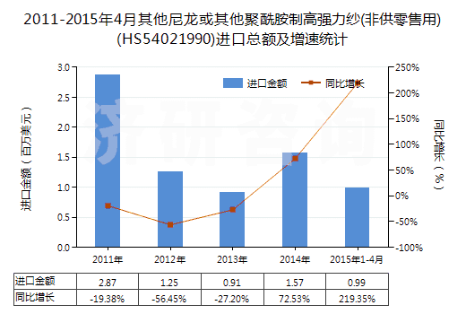 2011-2015年4月其他尼龍或其他聚酰胺制高強力紗(非供零售用)(HS54021990)進口總額及增速統(tǒng)計